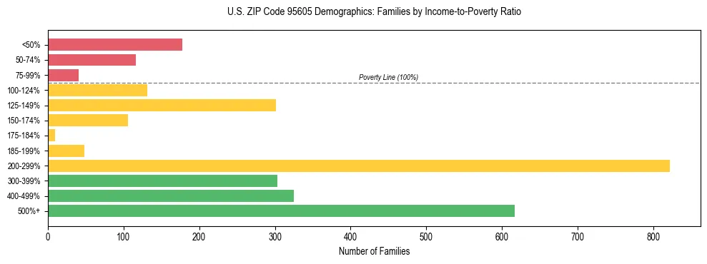 Horizontal bar chart showing family distribution by income-to-poverty ratio in US ZIP Code 95605, based on 2023 ACS data.