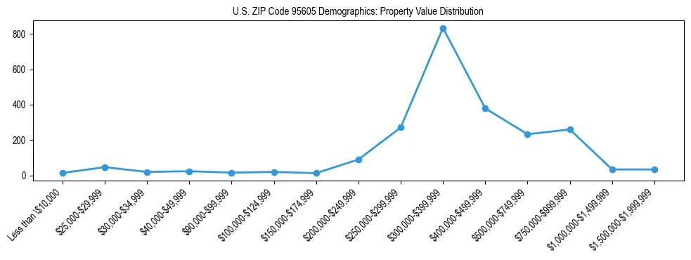 Line chart showing the distribution of property values for owner-occupied housing units in US ZIP Code 95605.