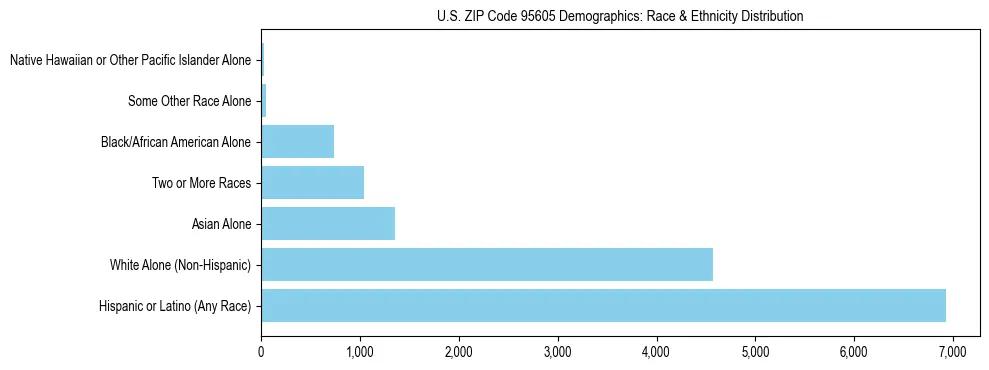Race and Ethnicity Distribution Chart for US ZIP Code 95605