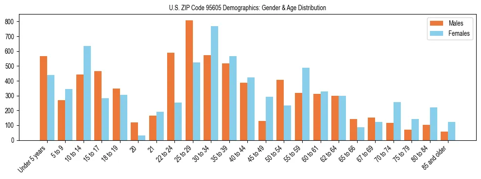 Bar chart showing the population distribution of US ZIP Code 95605 by age group and gender, based on 2023 ACS data.