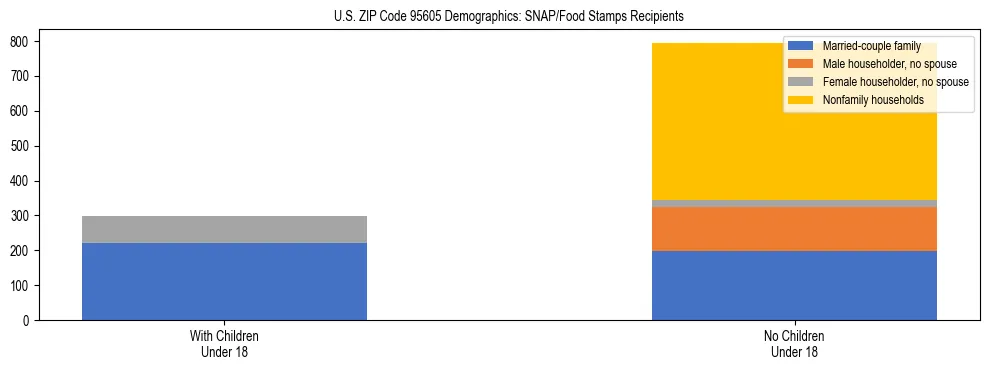 Stacked bar chart showing SNAP/Food Stamps recipient household composition by presence of children under 18 in US ZIP Code 95605, based on 2023 ACS data.