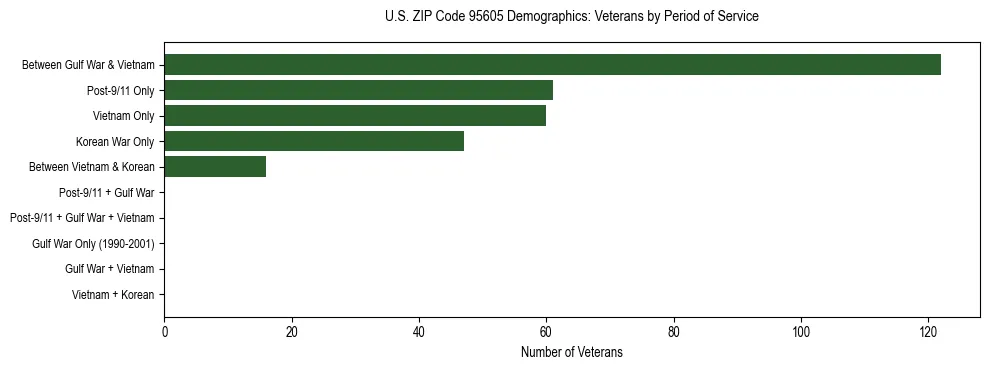 Horizontal bar chart showing veteran distribution by period of military service in US ZIP Code 95605, based on 2023 ACS data.