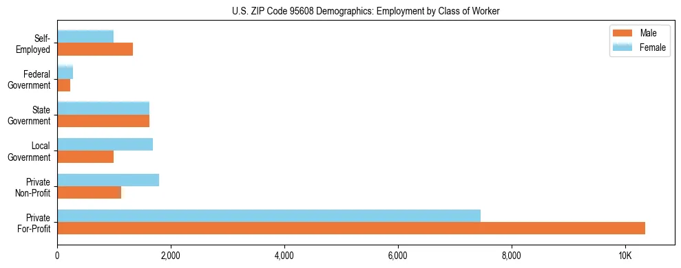Horizontal bar chart showing employment distribution by class of worker and gender in US ZIP Code 95608, based on 2023 ACS data.