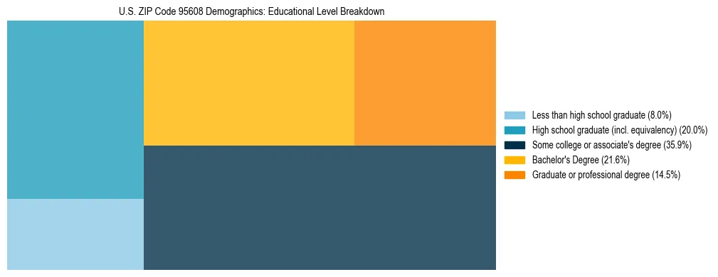 Treemap chart illustrating the educational attainment breakdown for population 25 years and over in US ZIP Code 95608.