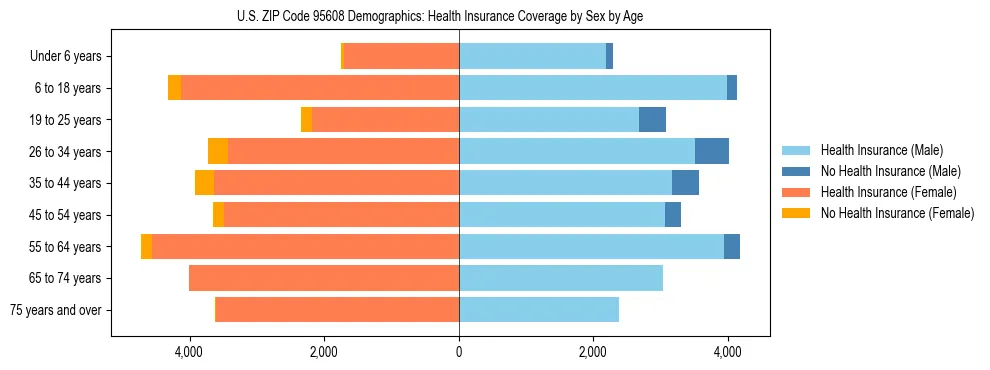 Pyramid chart showing health insurance coverage by age and sex in US ZIP Code 95608.