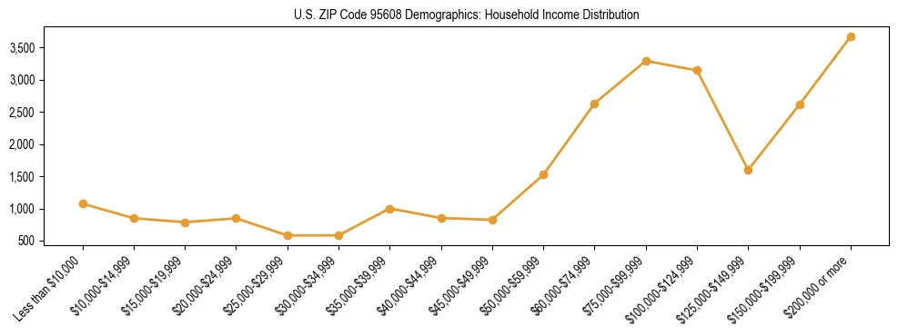 Horizontal bar chart showing household income distribution in US ZIP Code 95608.