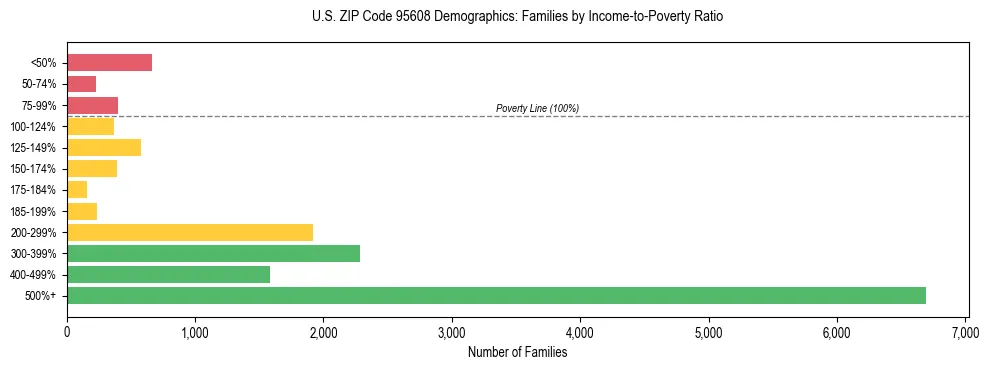 Horizontal bar chart showing family distribution by income-to-poverty ratio in US ZIP Code 95608, based on 2023 ACS data.