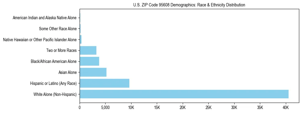 Race and Ethnicity Distribution Chart for US ZIP Code 95608