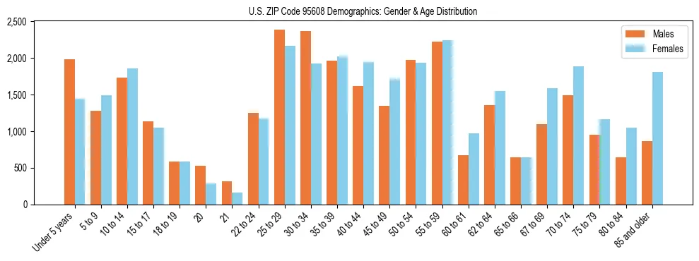Bar chart showing the population distribution of US ZIP Code 95608 by age group and gender, based on 2023 ACS data.