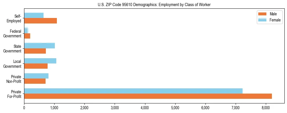Horizontal bar chart showing employment distribution by class of worker and gender in US ZIP Code 95610, based on 2023 ACS data.