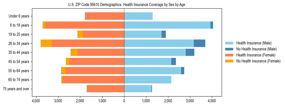 Pyramid chart showing health insurance coverage by age and sex in US ZIP Code 95610.