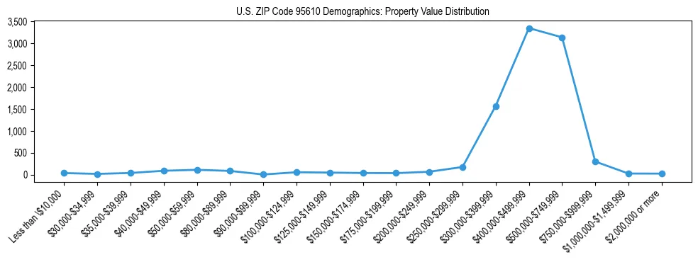 Line chart showing the distribution of property values for owner-occupied housing units in US ZIP Code 95610.