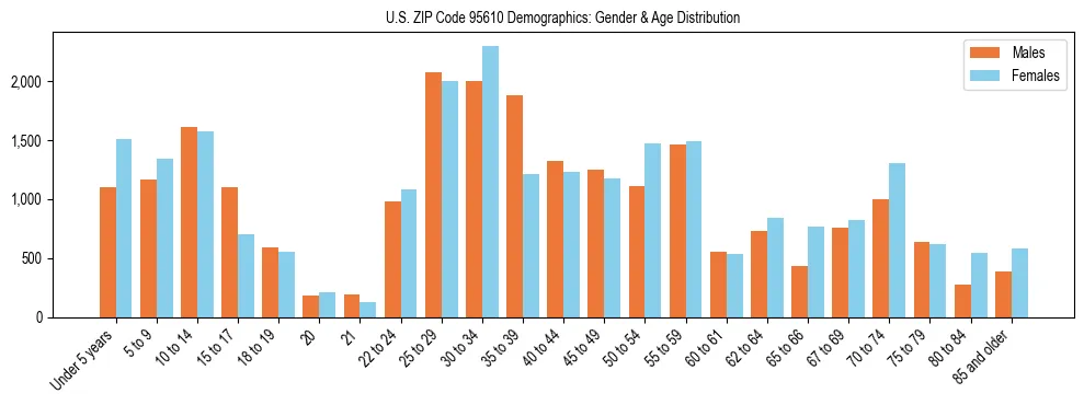 Bar chart showing the population distribution of US ZIP Code 95610 by age group and gender, based on 2023 ACS data.