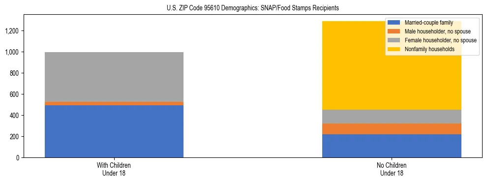 Stacked bar chart showing SNAP/Food Stamps recipient household composition by presence of children under 18 in US ZIP Code 95610, based on 2023 ACS data.