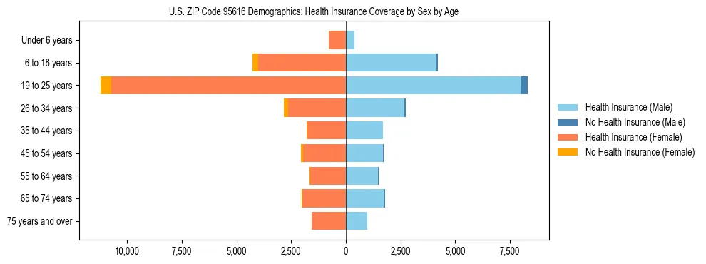 Pyramid chart showing health insurance coverage by age and sex in US ZIP Code 95616.