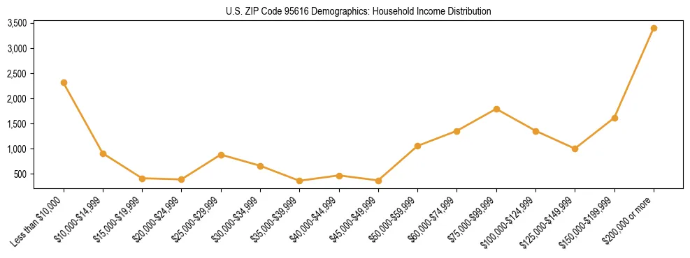 Horizontal bar chart showing household income distribution in US ZIP Code 95616.