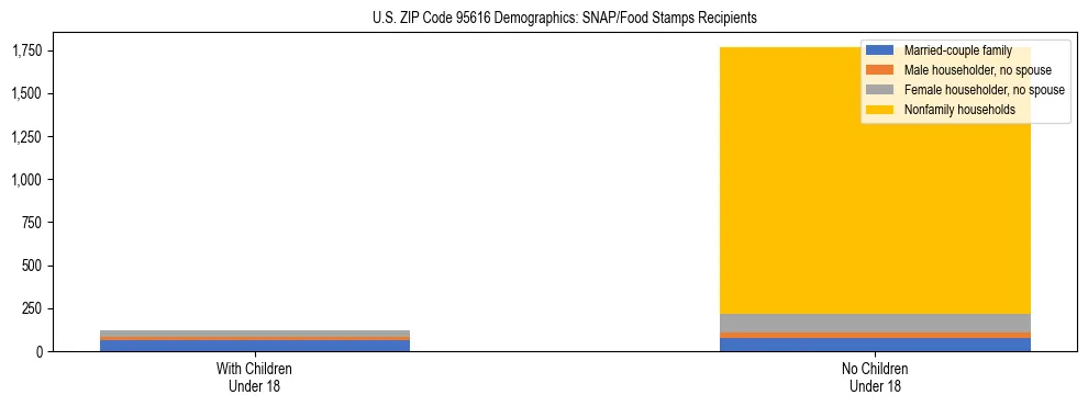 Stacked bar chart showing SNAP/Food Stamps recipient household composition by presence of children under 18 in US ZIP Code 95616, based on 2023 ACS data.