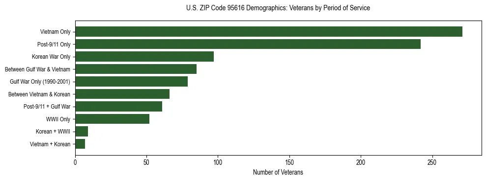 Horizontal bar chart showing veteran distribution by period of military service in US ZIP Code 95616, based on 2023 ACS data.