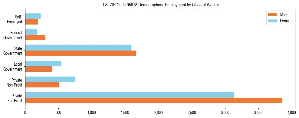 Horizontal bar chart showing employment distribution by class of worker and gender in US ZIP Code 95618, based on 2023 ACS data.