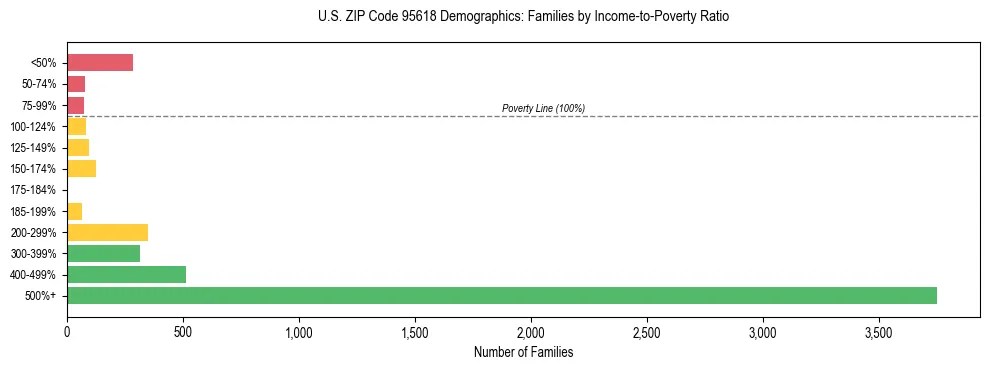 Horizontal bar chart showing family distribution by income-to-poverty ratio in US ZIP Code 95618, based on 2023 ACS data.