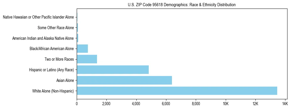 Race and Ethnicity Distribution Chart for US ZIP Code 95618
