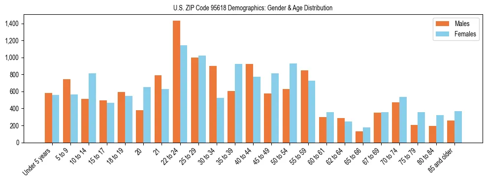 Bar chart showing the population distribution of US ZIP Code 95618 by age group and gender, based on 2023 ACS data.