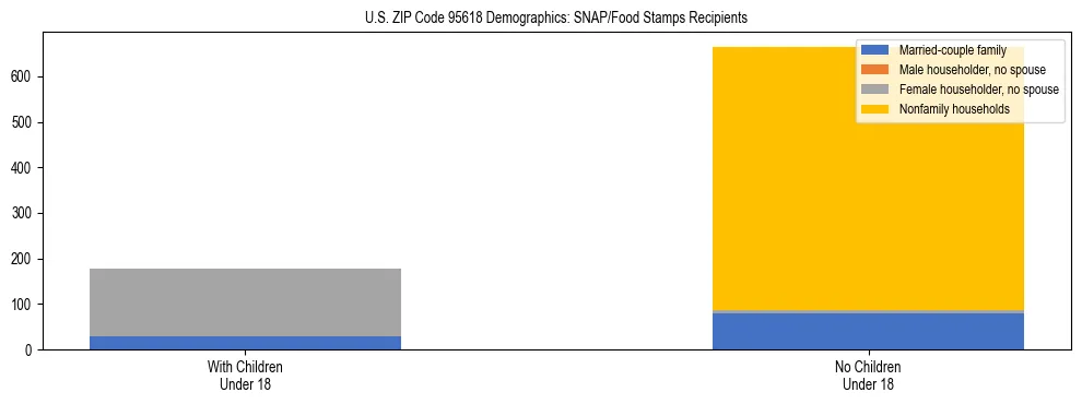 Stacked bar chart showing SNAP/Food Stamps recipient household composition by presence of children under 18 in US ZIP Code 95618, based on 2023 ACS data.