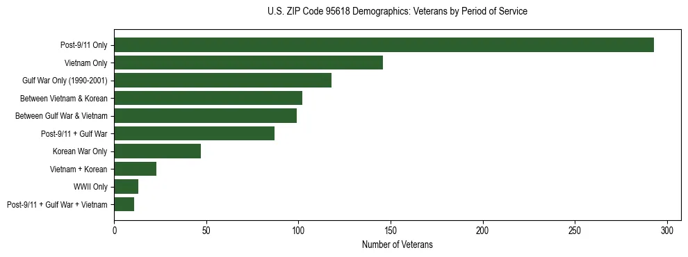 Horizontal bar chart showing veteran distribution by period of military service in US ZIP Code 95618, based on 2023 ACS data.
