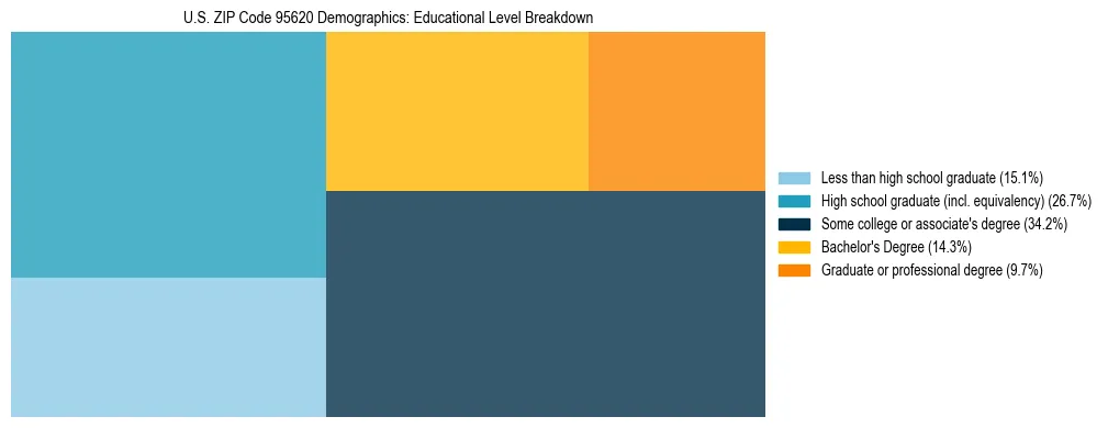 Treemap chart illustrating the educational attainment breakdown for population 25 years and over in US ZIP Code 95620.