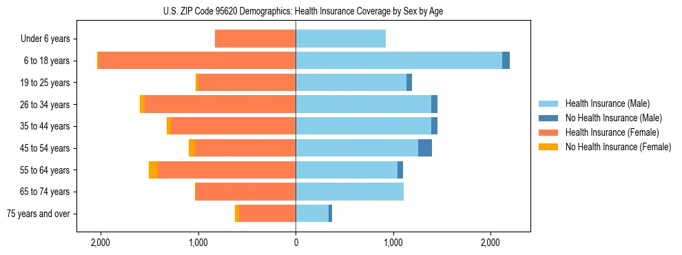 Pyramid chart showing health insurance coverage by age and sex in US ZIP Code 95620.