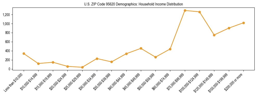 Horizontal bar chart showing household income distribution in US ZIP Code 95620.