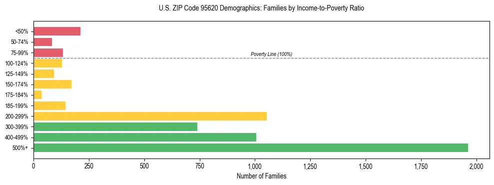 Horizontal bar chart showing family distribution by income-to-poverty ratio in US ZIP Code 95620, based on 2023 ACS data.