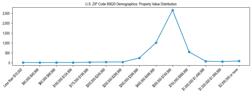 Line chart showing the distribution of property values for owner-occupied housing units in US ZIP Code 95620.