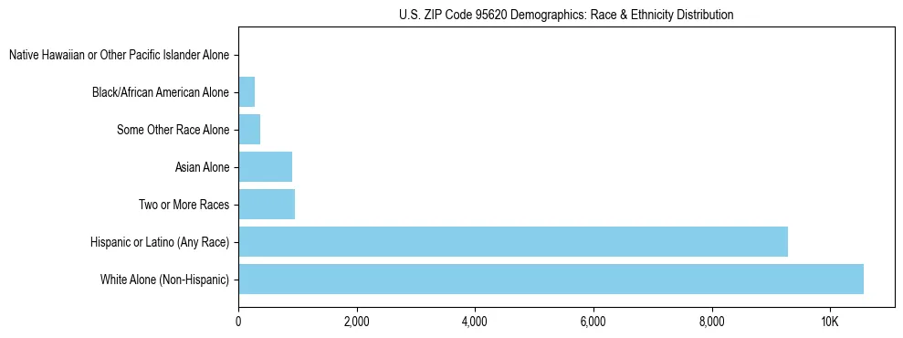 Race and Ethnicity Distribution Chart for US ZIP Code 95620