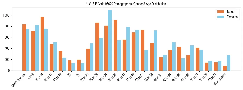 Bar chart showing the population distribution of US ZIP Code 95620 by age group and gender, based on 2023 ACS data.