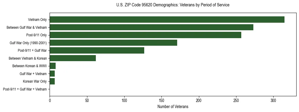 Horizontal bar chart showing veteran distribution by period of military service in US ZIP Code 95620, based on 2023 ACS data.