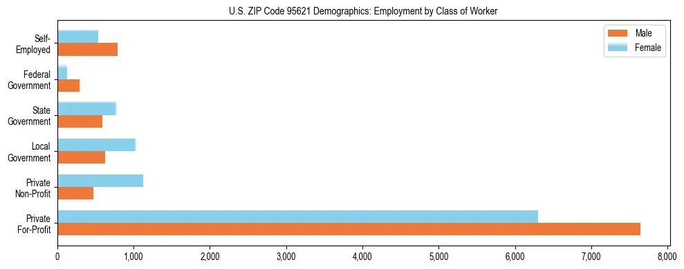 Horizontal bar chart showing employment distribution by class of worker and gender in US ZIP Code 95621, based on 2023 ACS data.