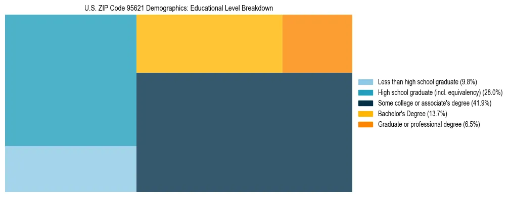 Treemap chart illustrating the educational attainment breakdown for population 25 years and over in US ZIP Code 95621.