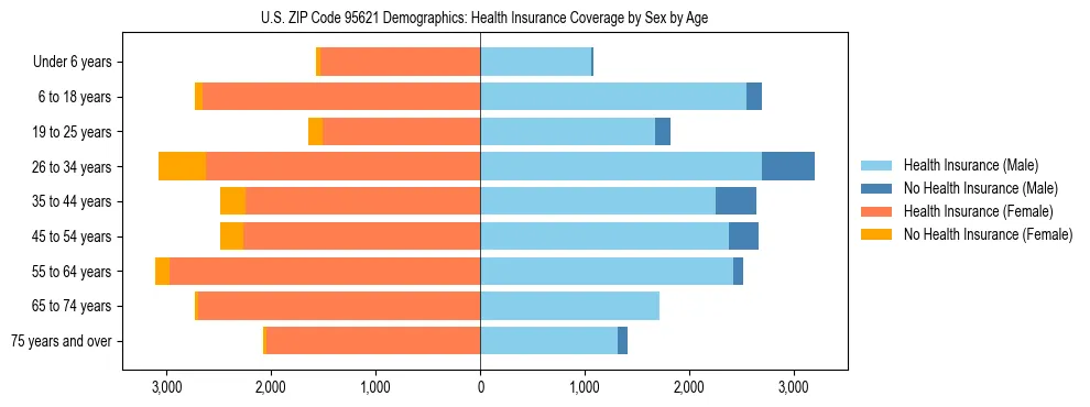 Pyramid chart showing health insurance coverage by age and sex in US ZIP Code 95621.