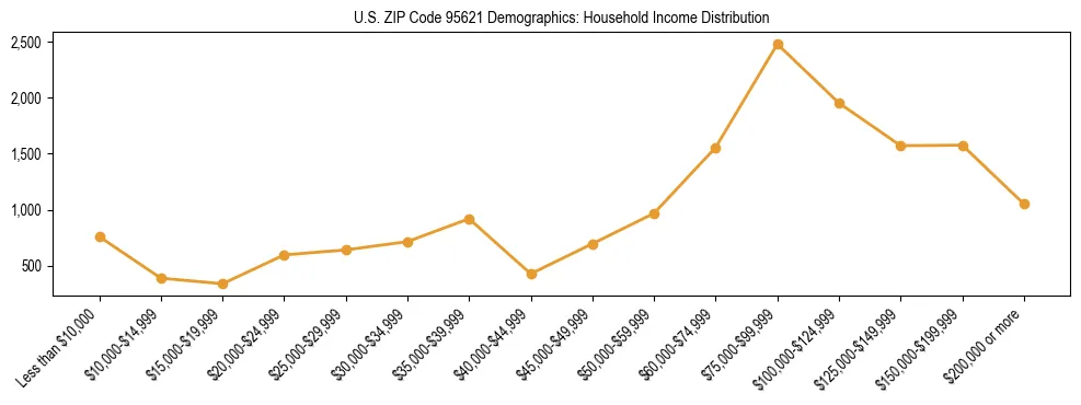 Horizontal bar chart showing household income distribution in US ZIP Code 95621.
