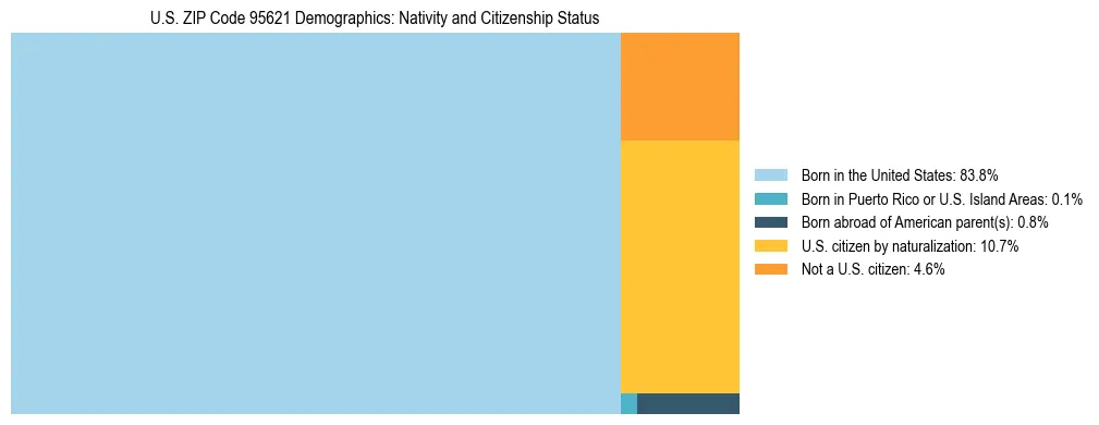 Treemap showing the population distribution by nativity and citizenship status in US ZIP Code 95621 based on U.S. Census data.