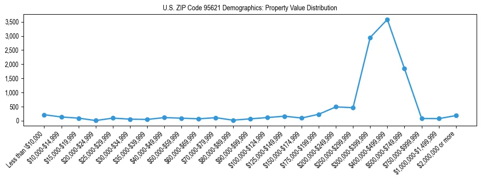 Line chart showing the distribution of property values for owner-occupied housing units in US ZIP Code 95621.