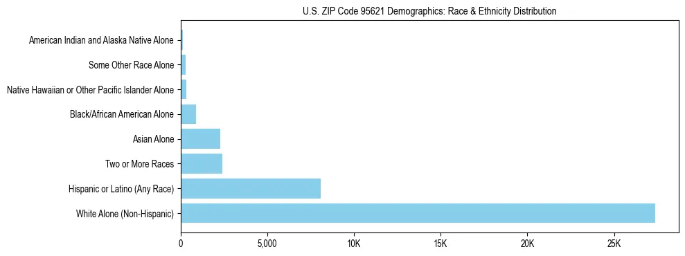 Race and Ethnicity Distribution Chart for US ZIP Code 95621