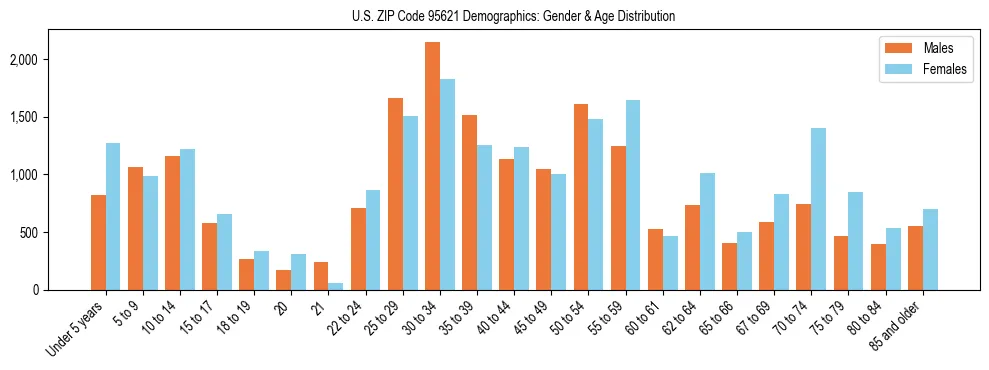 Bar chart showing the population distribution of US ZIP Code 95621 by age group and gender, based on 2023 ACS data.