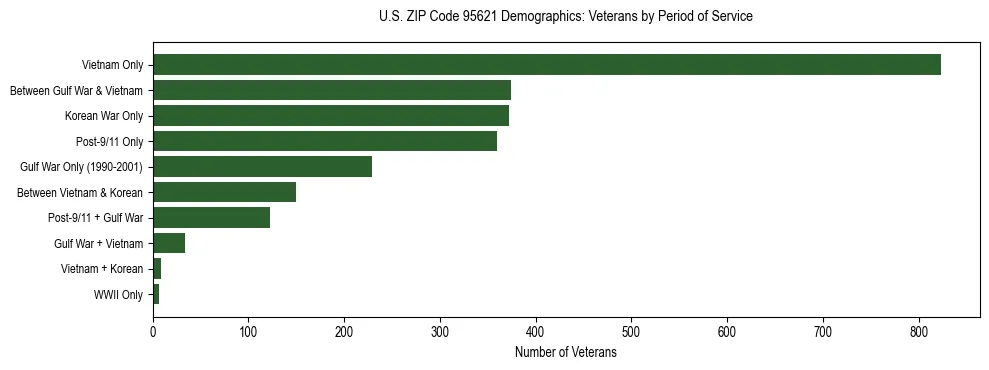 Horizontal bar chart showing veteran distribution by period of military service in US ZIP Code 95621, based on 2023 ACS data.