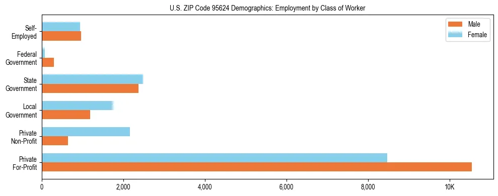 Horizontal bar chart showing employment distribution by class of worker and gender in US ZIP Code 95624, based on 2023 ACS data.