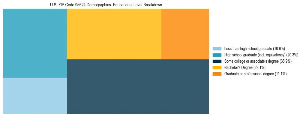 Treemap chart illustrating the educational attainment breakdown for population 25 years and over in US ZIP Code 95624.
