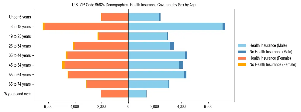Pyramid chart showing health insurance coverage by age and sex in US ZIP Code 95624.