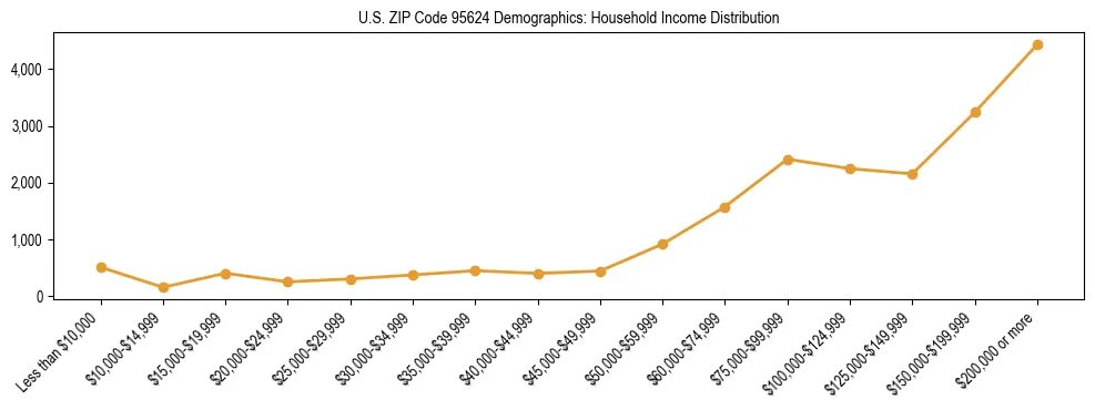 Horizontal bar chart showing household income distribution in US ZIP Code 95624.