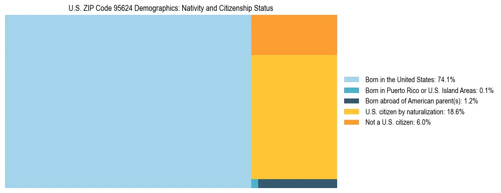 Treemap showing the population distribution by nativity and citizenship status in US ZIP Code 95624 based on U.S. Census data.